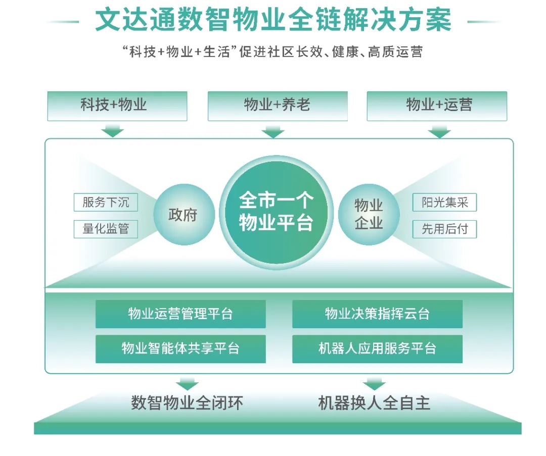 AI+機器人｜文達(dá)通股份攜“數(shù)智物業(yè)全鏈解決方案”亮相中國物博會