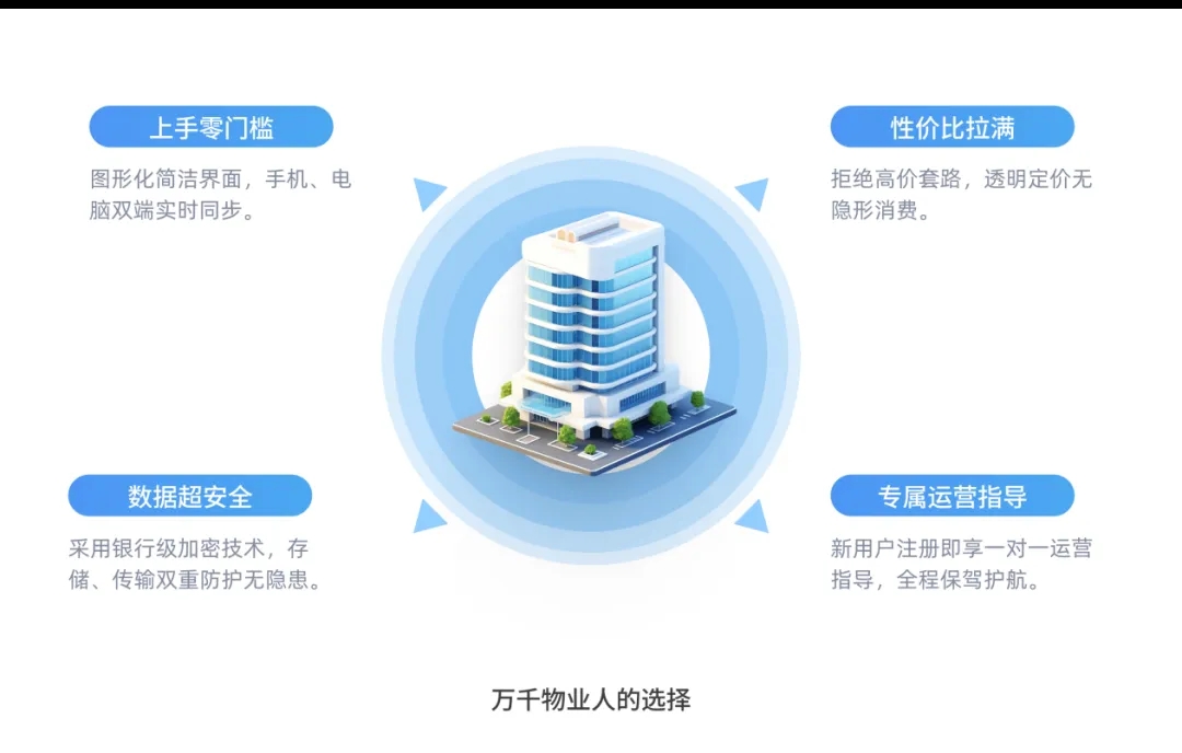 新春煥新效！物業(yè)人必入SaaS神器！行業(yè)首創(chuàng)“0元暢用核心模塊+9.9元/天解鎖10大功能”新模式！